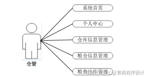 基于Spring Boot的粮库商品管理系统设计与实现