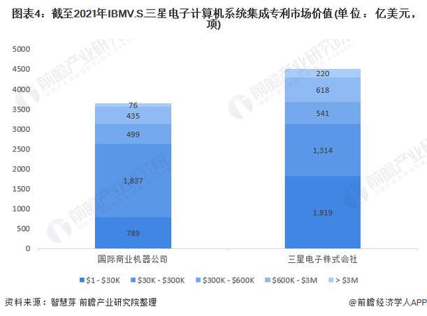 ibm vs 三星电子计算机系统集成技术布局对比(附专利总量对比,合作
