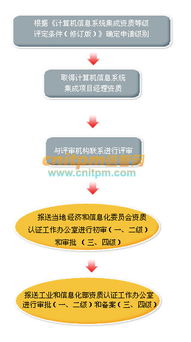 计算机信息系统集成资质申请流程详解