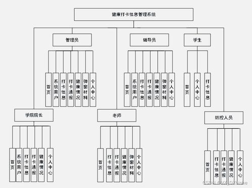 基于SSM的健康打卡信息管理系统设计与实现